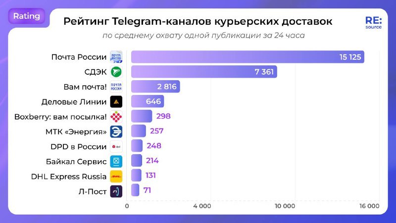 ⚡️ Рейтинг Телеграм-каналов курьерских доставок
Топ-5 каналов по среднему охвату одной публикации за 24 часа:
1⃣ Почта России
2⃣ СДЭК
3⃣ Вам почта!
4⃣ Деловые линии
5⃣ Boxberry: вам посылка!
Топ-5 по ... | Сетка — социальная сеть от hh.ru