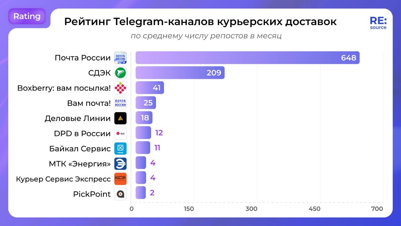 ⚡️ Рейтинг Телеграм-каналов курьерских доставок
Топ-5 каналов по среднему охвату одной публикации за 24 часа:
1⃣ Почта России
2⃣ СДЭК
3⃣ Вам почта!
4⃣ Деловые линии
5⃣ Boxberry: вам посылка!
Топ-5 по ... | Сетка — социальная сеть от hh.ru
