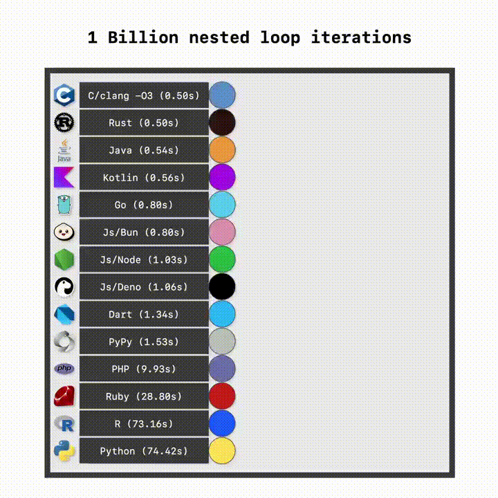 🛠️ Анализ производительности языков программирования на примере 1 миллиарда вложенных циклов 🖥️
🏎️ Сравнение времени выполнения 1 миллиарда итераций вложенных циклов в разных языках программирования я... | Сетка — социальная сеть от hh.ru