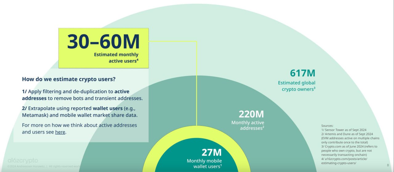 В a16z оценили количество активных пользователей криптовалют в 30-60 млн
По данным ежегодного отчета под названием State of Crypto от компании a16z crypto, в мире насчитывается порядка 617 млн пользов... | Сетка — социальная сеть от hh.ru