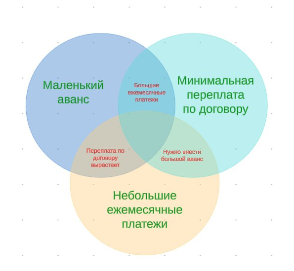Уловка лизинга # 1
Многие покупатели ошибочно думают, что ставка удорожания и эффективная ставка — это одно и то же | Сетка — социальная сеть от hh.ru