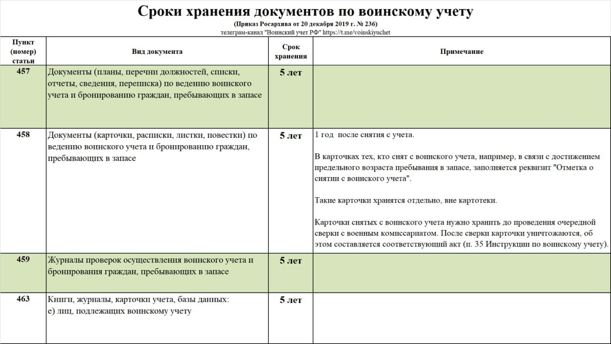 Сроки хранения документов воинского учета в организации
Из последнего: сотрудник ВК стал требовать, чтобы все карточки Формы 10 уничтожались через 5 лет | Сетка — социальная сеть от hh.ru