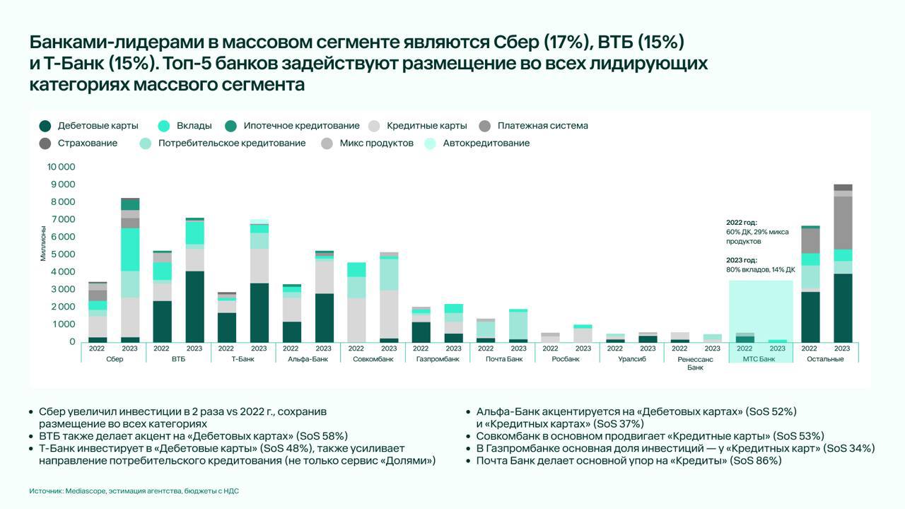⚡️ Быстрее рынка: расходы на рекламу финансовых брендов выросли почти в 1,5 раза
🔣 Финансовый сектор является крупнейшей категорией рекламодателей на российском рынке, превосходя фармацевтику, телеком... | Сетка — социальная сеть от hh.ru