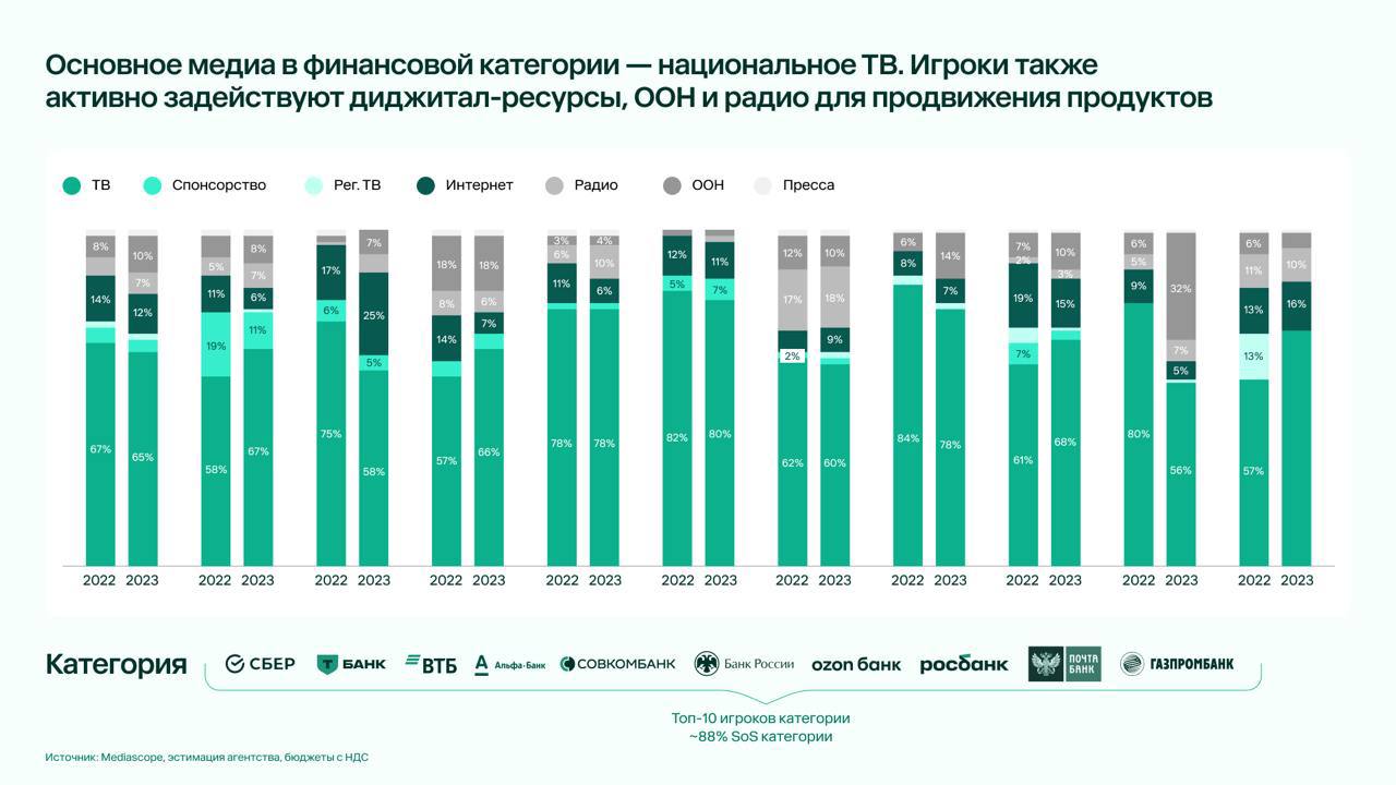⚡️ Быстрее рынка: расходы на рекламу финансовых брендов выросли почти в 1,5 раза
🔣 Финансовый сектор является крупнейшей категорией рекламодателей на российском рынке, превосходя фармацевтику, телеком... | Сетка — социальная сеть от hh.ru
