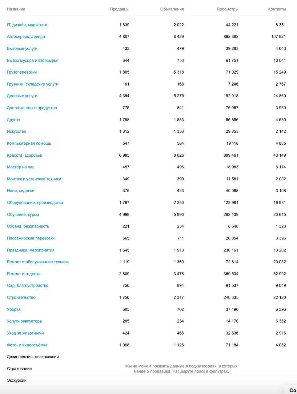 💥Наконец-то Авито это сделало💥
АНАЛИТИКА СПРОСА В УСЛУГАХ 
👉Avito постоянно совершенствует свои инструменты, и вот свежая новость:
обновлена Аналитика спроса теперь не только в товарных категориях, но... | Сетка — социальная сеть от hh.ru
