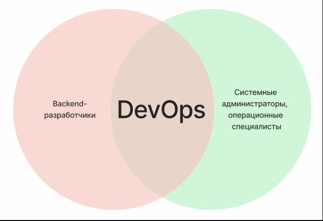 Профессия DevOps
https://habr.com/ru/articles/862766/ | Сетка — социальная сеть от hh.ru