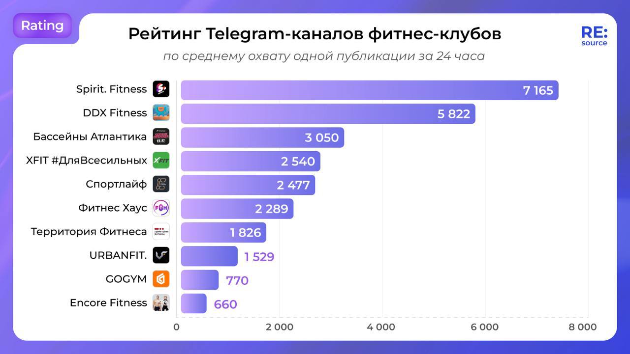 ⚡️ Рейтинг Telegram-каналов фитнес-клубов
По среднему охвату одной публикации за 24 часа ТОП-5 выглядит так:
⏺ Spirit | Сетка — социальная сеть от hh.ru