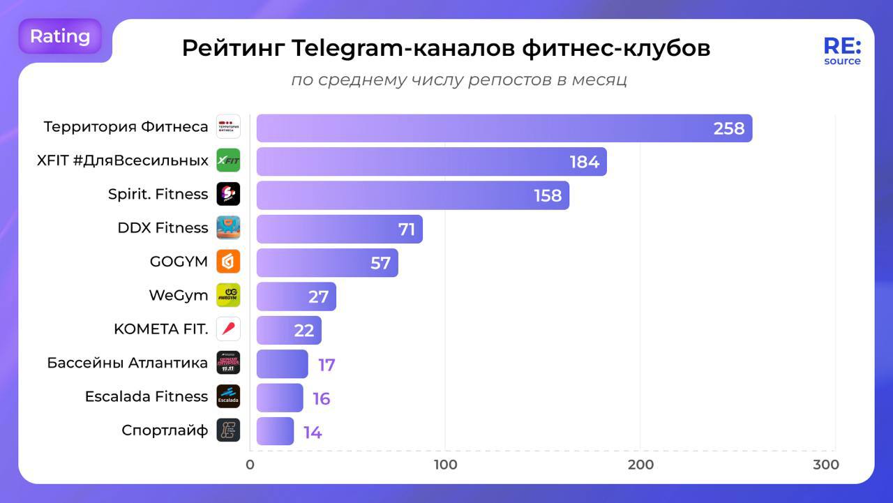 ⚡️ Рейтинг Telegram-каналов фитнес-клубов
По среднему охвату одной публикации за 24 часа ТОП-5 выглядит так:
⏺ Spirit | Сетка — социальная сеть от hh.ru