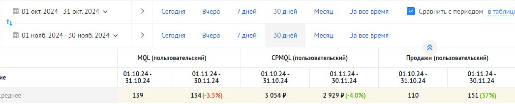 В одном из проектов улучшили качество лидов, почти не изменив их стоимость. В итоге рост продаж за месяц составил +37%.
Сейчас разработал стратегию работы с трафиком для этой компании | Сетка — социальная сеть от hh.ru