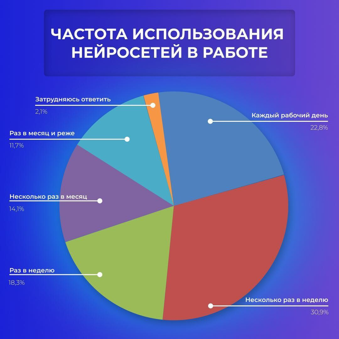 📊 Исследование: как нейросети помогают в работе над контентом
Опрос журналистов, редакторов и экспертов от Pressfeed показал: 65% респондентов уже пользуются в работе нейросетями | Сетка — социальная сеть от hh.ru
