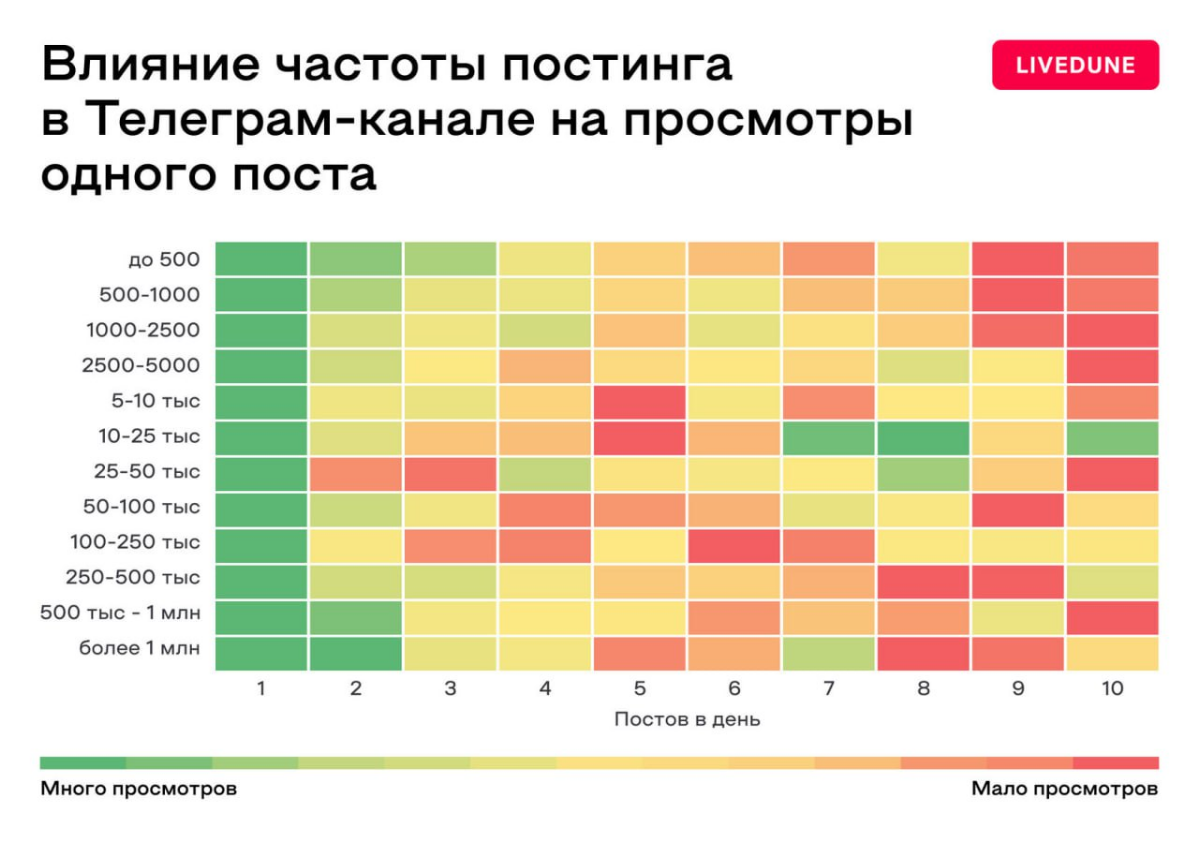 Как частота постинга в Телеграм-канале влияет на количество просмотров? [исследование LIVEDUNE]
Ребята из сервиса LIVEDUNE проверили гипотезу: увеличение частоты постинга в Телеграм-канале может приво... | Сетка — социальная сеть от hh.ru