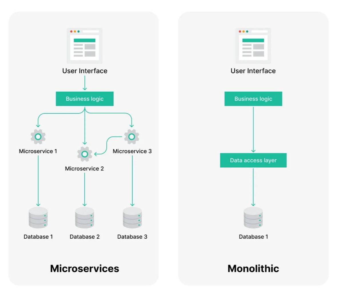 The first thing I thought about when I decided to create my own project was architecture🗿
Diving into the Internet, I discovered microservice architecture | Сетка — социальная сеть от hh.ru