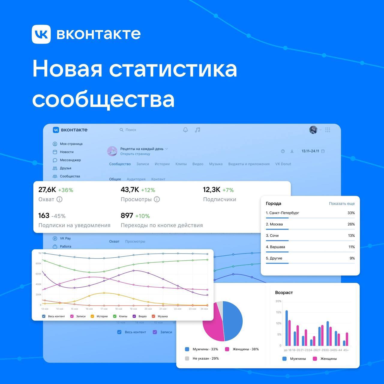 💙 Как вам обновленный интерфейс в статистике сообществ?
ВК обновили дизайн и функциональность статистики сообществ, чтобы авторы могли глубже понимать интересы и запросы своей аудитории | Сетка — социальная сеть от hh.ru
