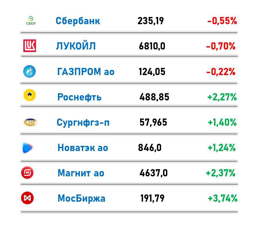 Российский рынок, итоги на 02.12.24 | Сетка — социальная сеть от hh.ru