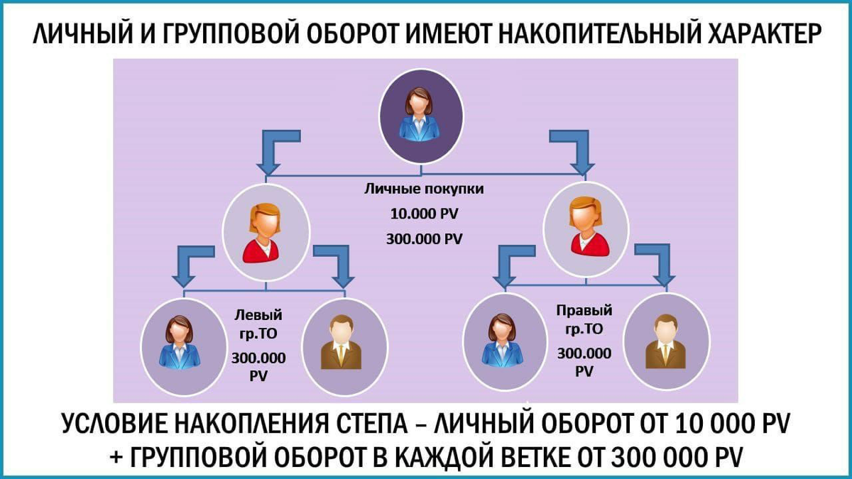 Еще одно преимущество нашей компании - личные и групповые баллы не сгорают | Сетка — социальная сеть от hh.ru