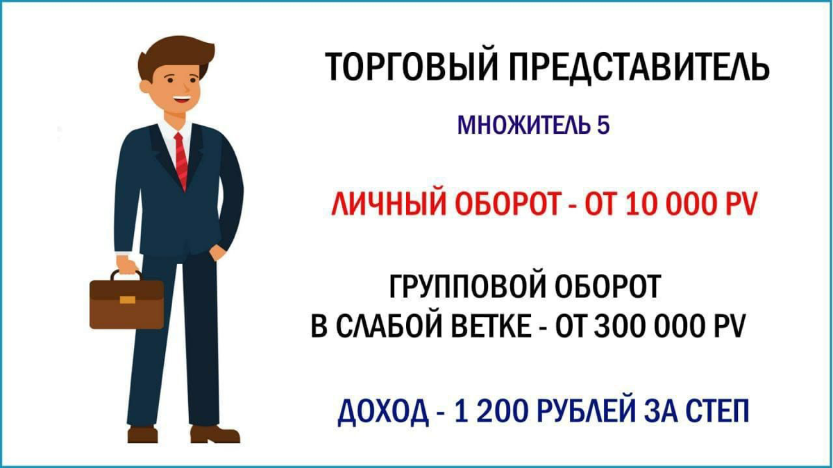 После того, как вы сделали активацию от 10 000 pv, с этого момента начинают накапливаться баллы в вашем групповом товарообороте от покупок ваших приглашённых | Сетка — социальная сеть от hh.ru