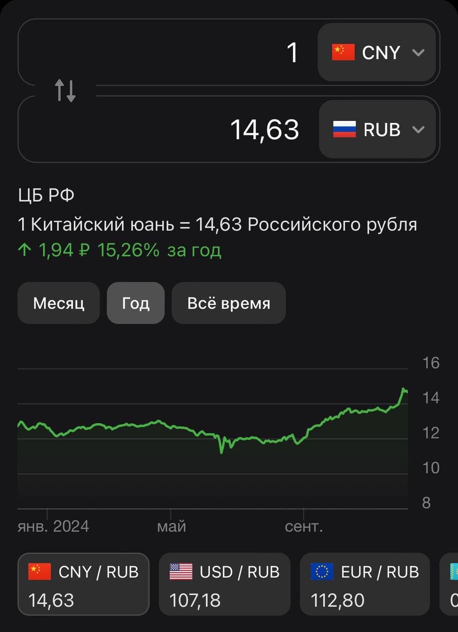 Китайский юань достиг самого низкого уровня за год на фоне надвигающихся угроз введения пошлин
При этом он все равно вырос на 15% за год относительно рубля. | Сетка — социальная сеть от hh.ru