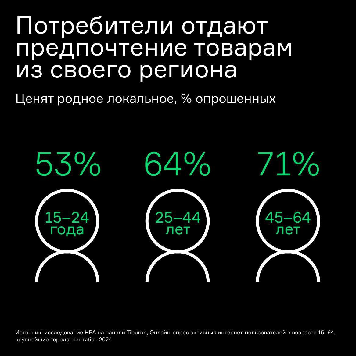 ⚡️ Потребители предпочитают локальные бренды своего региона🔣 НРА провели исследование активных интернет-пользователей в возрасте 15-64 крупнейших городов и пришли к выводу, что 65% аудитории выбирают ... | Сетка — социальная сеть от hh.ru