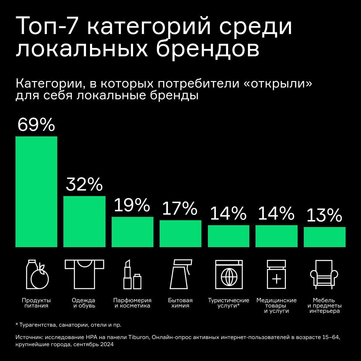 ⚡️ Потребители предпочитают локальные бренды своего региона🔣 НРА провели исследование активных интернет-пользователей в возрасте 15-64 крупнейших городов и пришли к выводу, что 65% аудитории выбирают ... | Сетка — социальная сеть от hh.ru