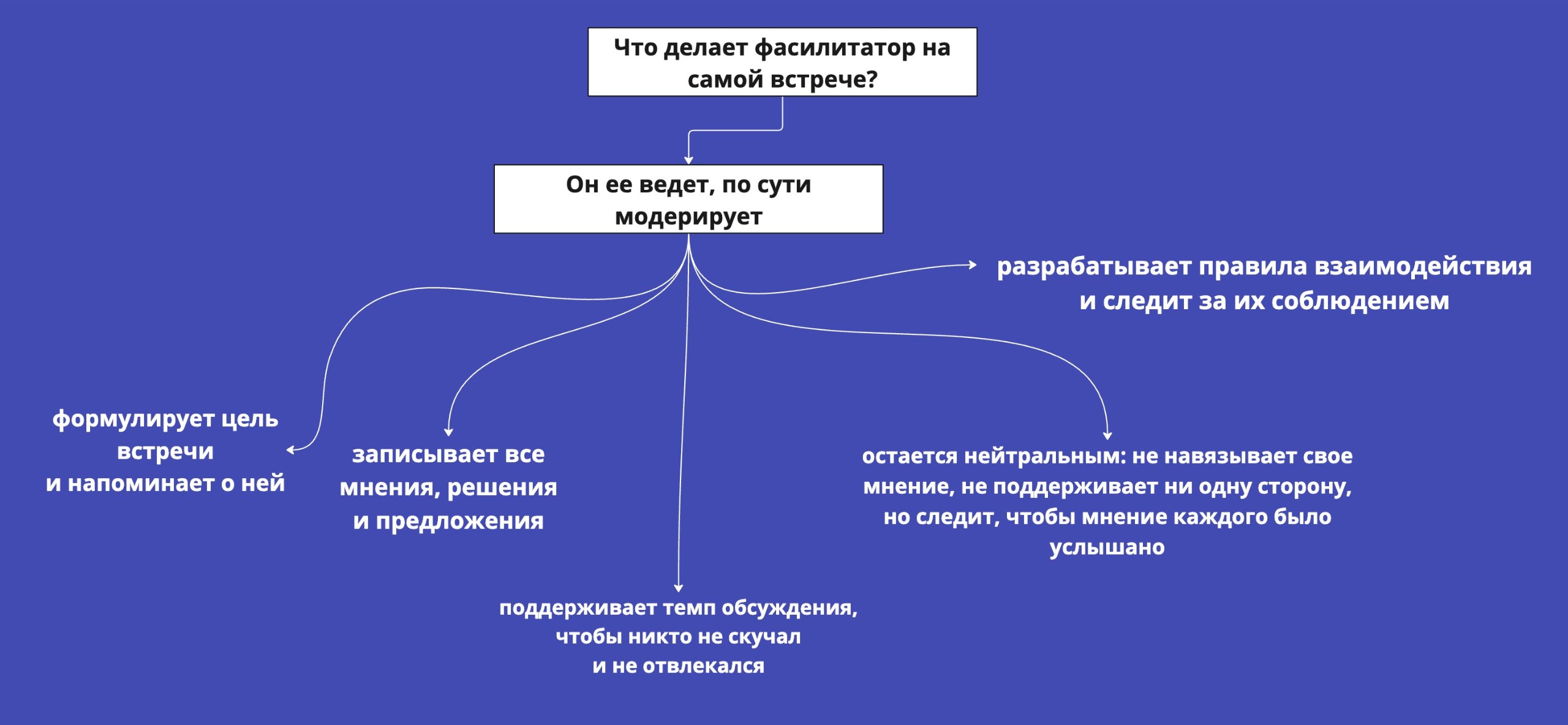 Фасили-кто?
Это самый частый вопрос, с которым мне и моим коллегам по цеху удается сталкиваться
Немного юмора
Буквально на днях в клубе фасилитаторов, в котором я состою, мы обсуждали варианты того ка... | Сетка — социальная сеть от hh.ru