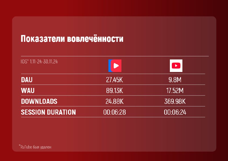 ❗️Показатели вовлеченности приложений 📺VK Video и 📺YouTube на Android и IOS за период 1.11.24-30.11.24Соцдем приложений на 3.12 | Сетка — социальная сеть от hh.ru