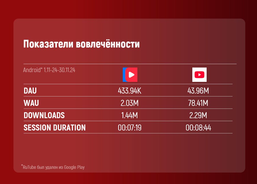 ❗️Показатели вовлеченности приложений 📺VK Video и 📺YouTube на Android и IOS за период 1.11.24-30.11.24Соцдем приложений на 3.12 | Сетка — социальная сеть от hh.ru