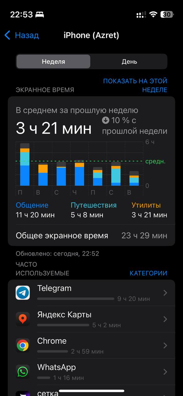А от чего ещё устает ум?Третье - от беспорядочного потребления контента.
Мой телефон каждую неделю выдает статистику экранного времени. В прошлую неделю я без получаса сутки таращился в экран телефона | Сетка — социальная сеть от hh.ru