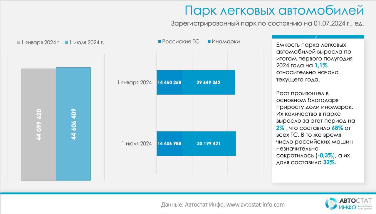 ⚡️ Доля китайских автомобилей в России составляет 4% (1 838 003 авто).
🔣 Весь автопарк страны включает 44 606 409 легковых автомобилей | Сетка — социальная сеть от hh.ru