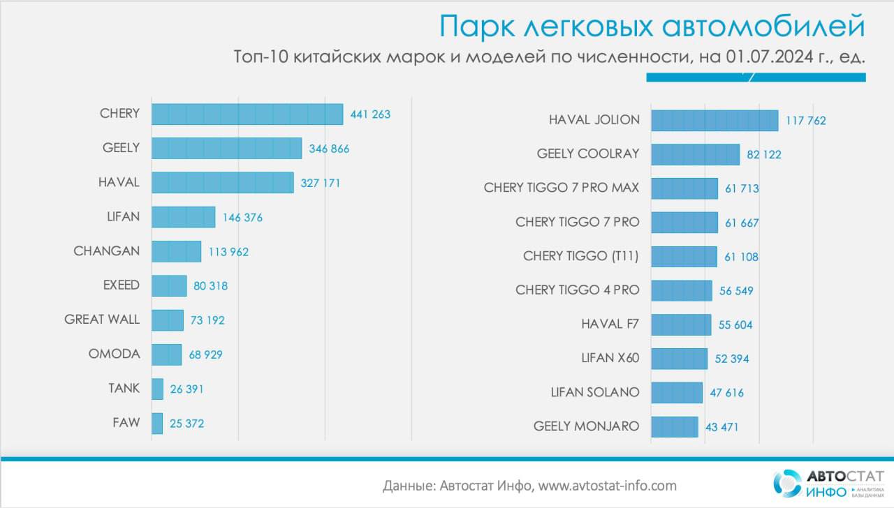 ⚡️ Доля китайских автомобилей в России составляет 4% (1 838 003 авто).
🔣 Весь автопарк страны включает 44 606 409 легковых автомобилей | Сетка — социальная сеть от hh.ru