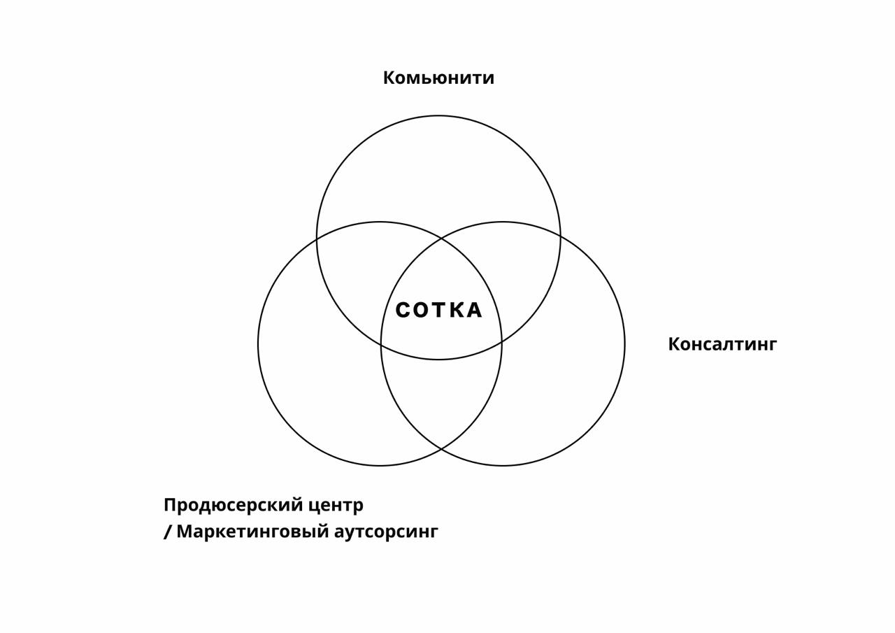 Бизнес модель Сотки
Заключается на стыке привычных представленных на картинке.
Мы взяли лучшее, чтобы обеспечить 10 лет успешного сотрудничества с идеальным клиентом — это наша главная метрика | Сетка — социальная сеть от hh.ru