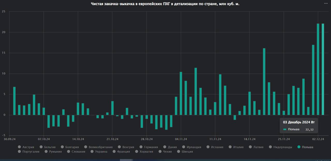 В Польше в последние два газовых дня наблюдается высокий уровень отбора газа из ПХГ - 22 миллиона кубометров в сутки
Запасы газа на утро сегодня составляют 3.3 миллиарда кубометров | Сетка — социальная сеть от hh.ru