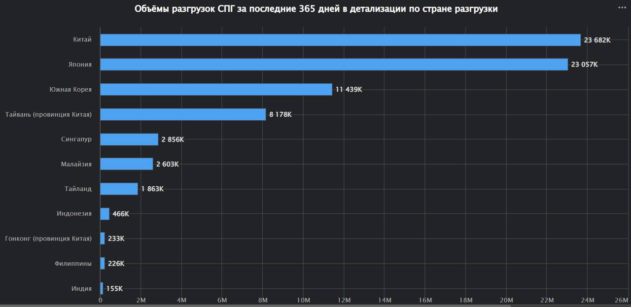 Китай - главный потребитель СПГ из Австралии
За последние 365 дней Австралия поставила в Китай 23.7 миллиона тонн СПГ. Для Китая Австралия также является ведущим партнёром в торговле СПГ | Сетка — социальная сеть от hh.ru