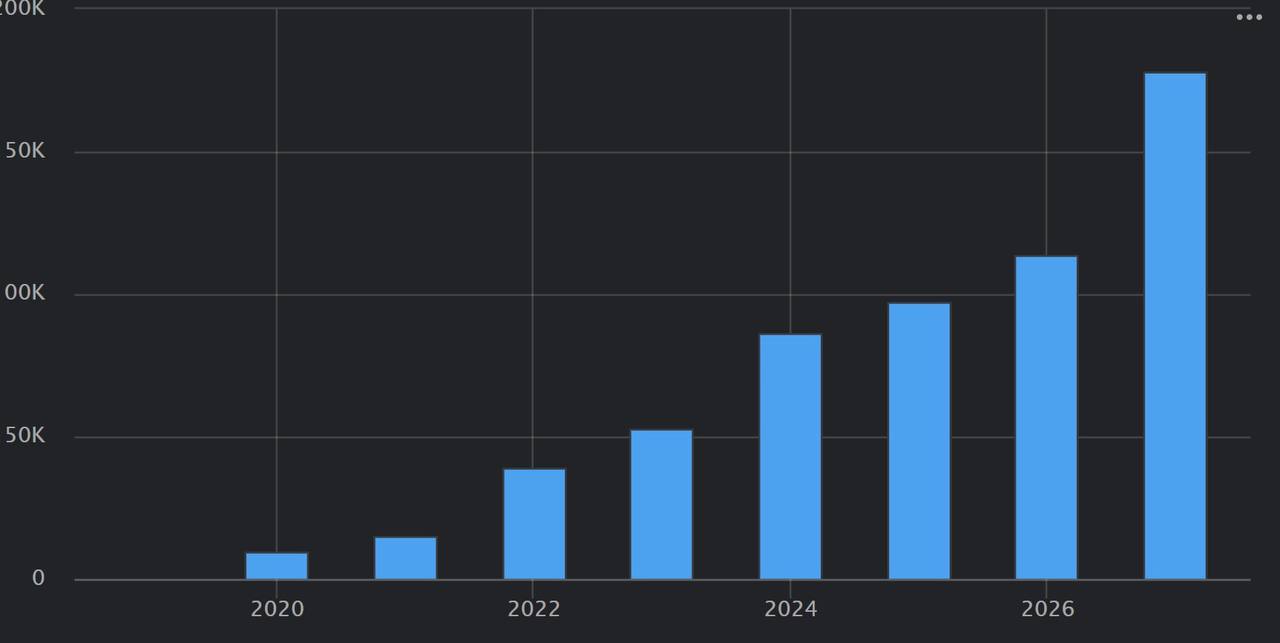 Добыча нефти в Гайане стремительно растёт и уже вышла на уровень одно танкера Афрамакс в сутки
Добыча началась в 2019 году и в 2024 году составляет 86 тысяч тонн в сутки | Сетка — социальная сеть от hh.ru