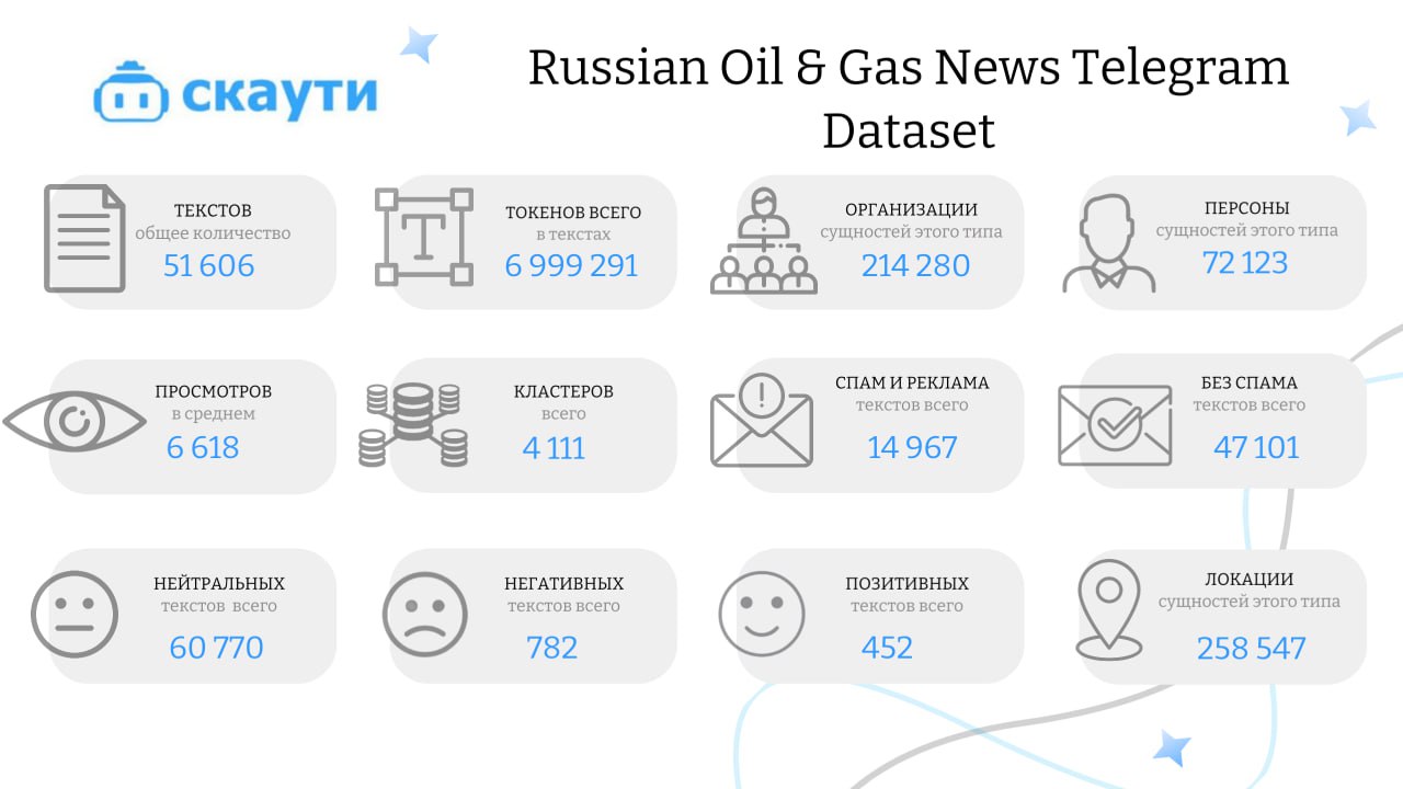 📊 Еженедельный датасет: Собрано и размечено с помощью Скаути
На прошлой неделе мы делились нашим выступлением на Byte Oil & Gas Conference, а сегодня представляем вам уникальный датасет — Russian Oil ... | Сетка — социальная сеть от hh.ru