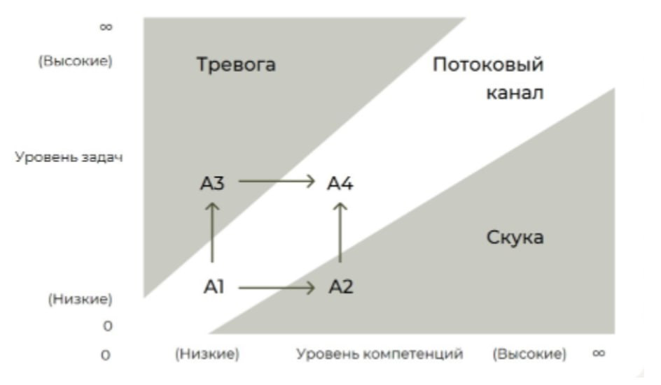 Как работать в потоке, а не в сопротивлении? 🏄‍♂️ #продуктивнаясреда
Михай Чиксентмихайи — автор термина "состояние потока" — определял его как полное вовлечение в процесс, достигаемое благодаря нашим... | Сетка — социальная сеть от hh.ru