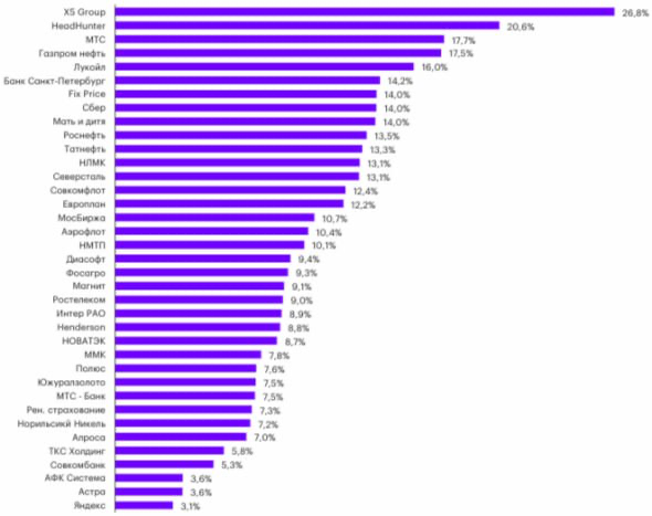 Перспективные акции на 2025 год🔥
Сейчас российский рынок удерживают от сильного роста 2 фактора: инфляция и геополитика. Как только они нивелируются, мы увидим рост | Сетка — социальная сеть от hh.ru