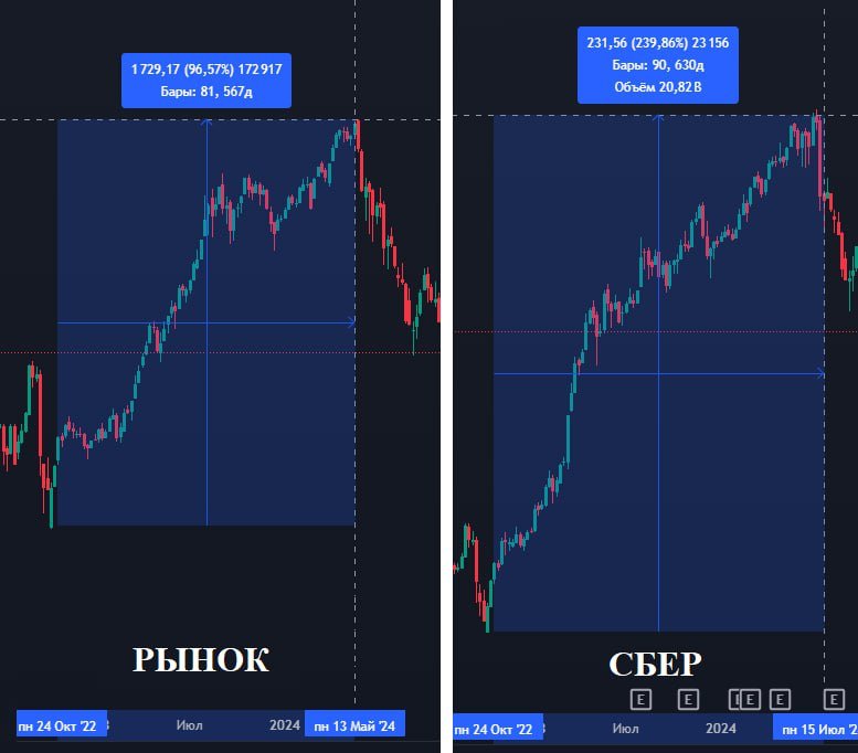 Перспективные акции на 2025 год🔥
Сейчас российский рынок удерживают от сильного роста 2 фактора: инфляция и геополитика. Как только они нивелируются, мы увидим рост | Сетка — социальная сеть от hh.ru