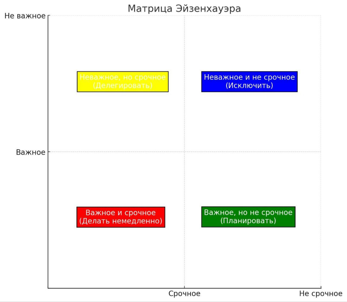 Матрица Эйзенхауэра: как перестать тонуть в делах и начать успевать  
Чувствуете, что ваш день превращается в нескончаемый поток задач, а важное откладывается "на потом"? Решение есть — матрица Эйзенх... | Сетка — социальная сеть от hh.ru