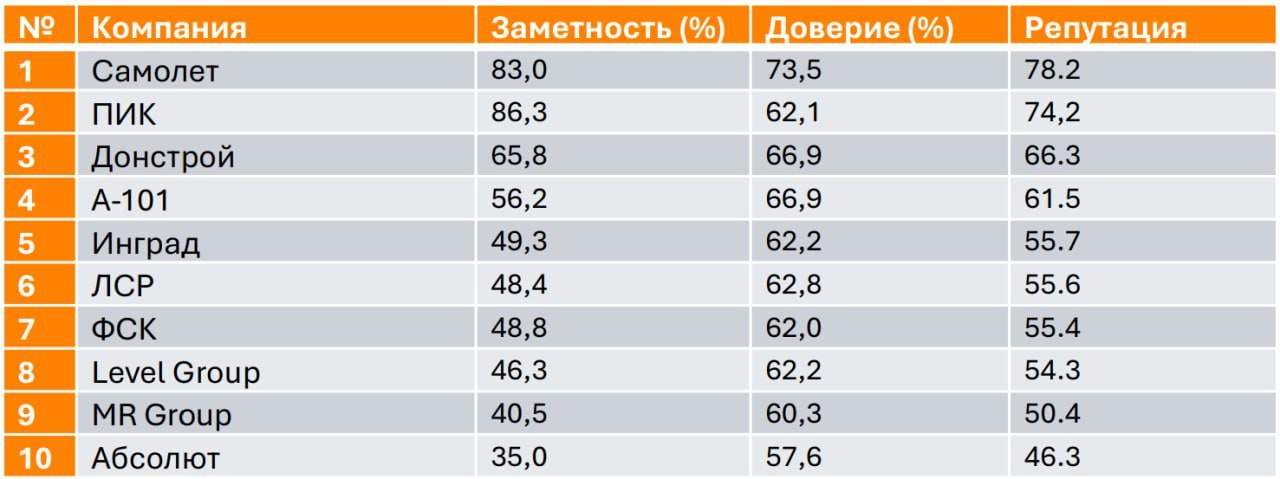 ⚡️РОМИР представил рейтинг репутации крупнейших застройщиков Москвы
🔣 Рейтинг основан на международной методологии GRI и включает два индекса: заметности и доверия к компаниям | Сетка — социальная сеть от hh.ru