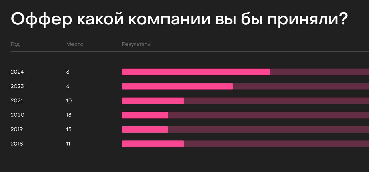 🌏 О, подъехал рейтинг продуктовых дизайн-команд за 2024 год, которые собирает Юра Ветров | Сетка — социальная сеть от hh.ru