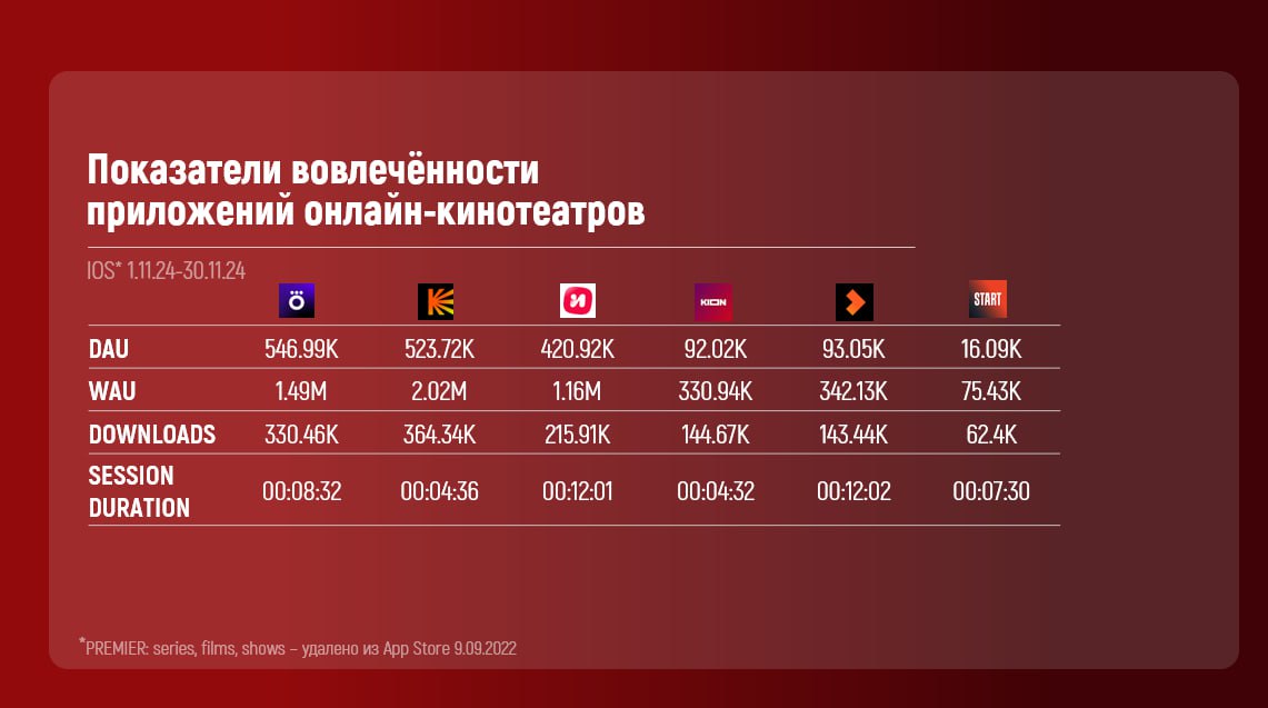 ❗️Показатели вовлеченности приложений онлайн-кинотеатров.
Android и IOS за период 1.11.24-30.11.24Подробнее в карточках
Информация за октябрь
Данные Apptica (@apptica)
MR: VIDEO | Сетка — социальная сеть от hh.ru