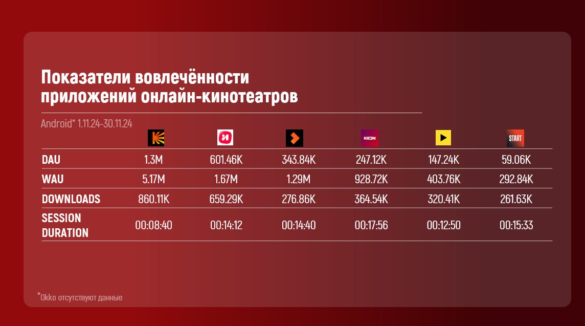 ❗️Показатели вовлеченности приложений онлайн-кинотеатров.
Android и IOS за период 1.11.24-30.11.24Подробнее в карточках
Информация за октябрь
Данные Apptica (@apptica)
MR: VIDEO | Сетка — социальная сеть от hh.ru