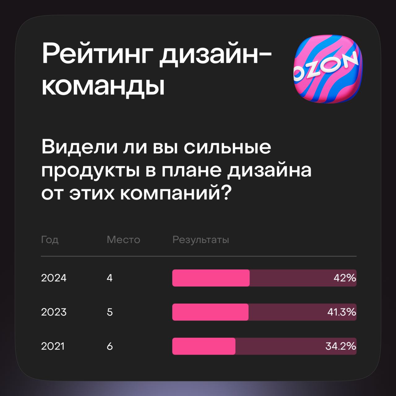 Мы обещали поделиться результатами исследования Юры Ветрова — вот и они.
В карточках — как изменилось мнение профессионального сообщества о дизайне в Ozon за последние годы | Сетка — социальная сеть от hh.ru