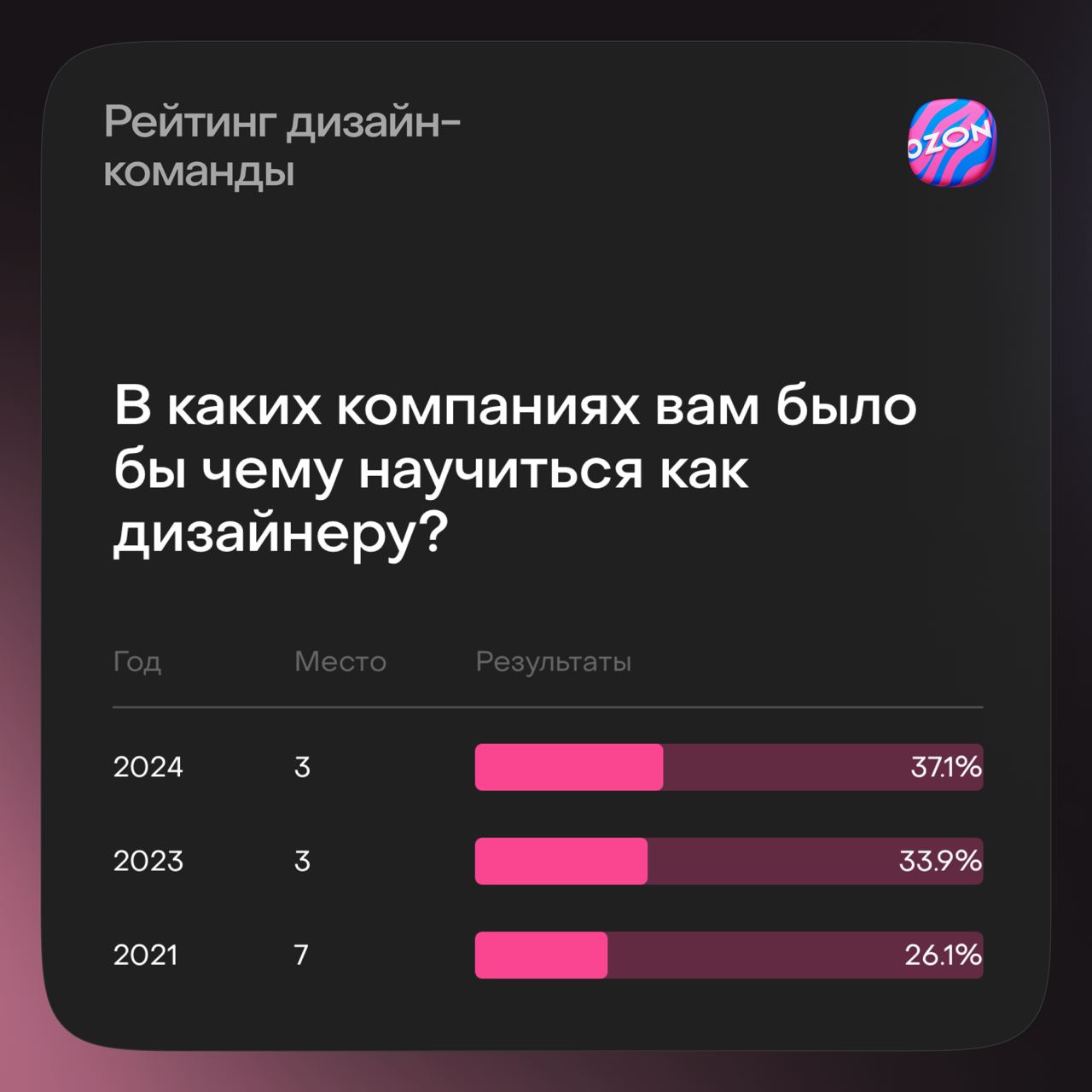 Мы обещали поделиться результатами исследования Юры Ветрова — вот и они.
В карточках — как изменилось мнение профессионального сообщества о дизайне в Ozon за последние годы | Сетка — социальная сеть от hh.ru