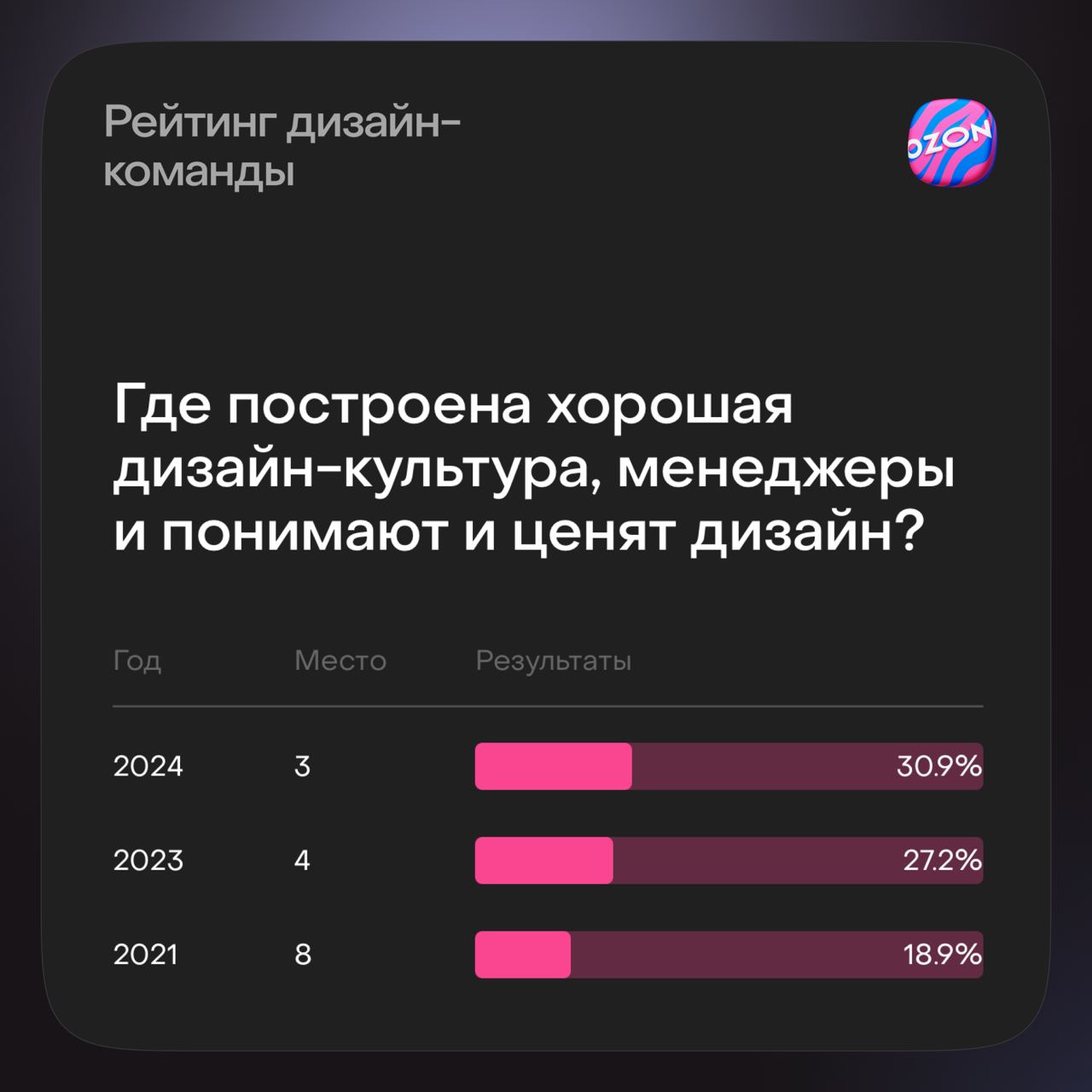 Мы обещали поделиться результатами исследования Юры Ветрова — вот и они.
В карточках — как изменилось мнение профессионального сообщества о дизайне в Ozon за последние годы | Сетка — социальная сеть от hh.ru