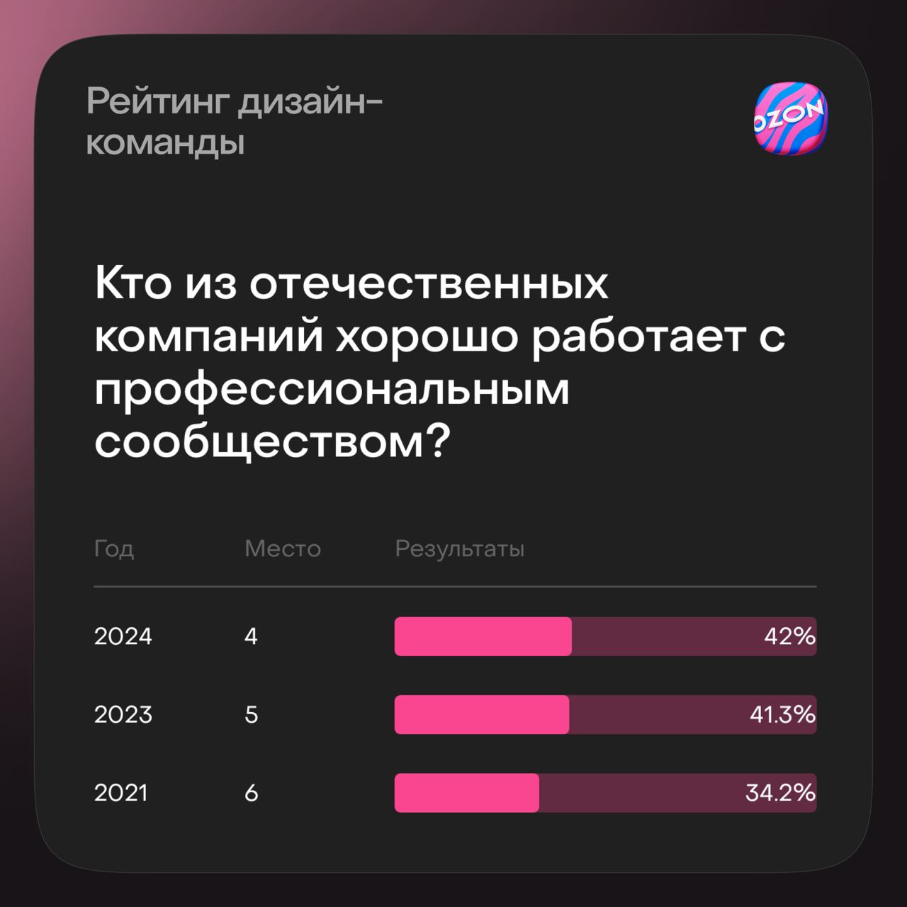 Мы обещали поделиться результатами исследования Юры Ветрова — вот и они.
В карточках — как изменилось мнение профессионального сообщества о дизайне в Ozon за последние годы | Сетка — социальная сеть от hh.ru
