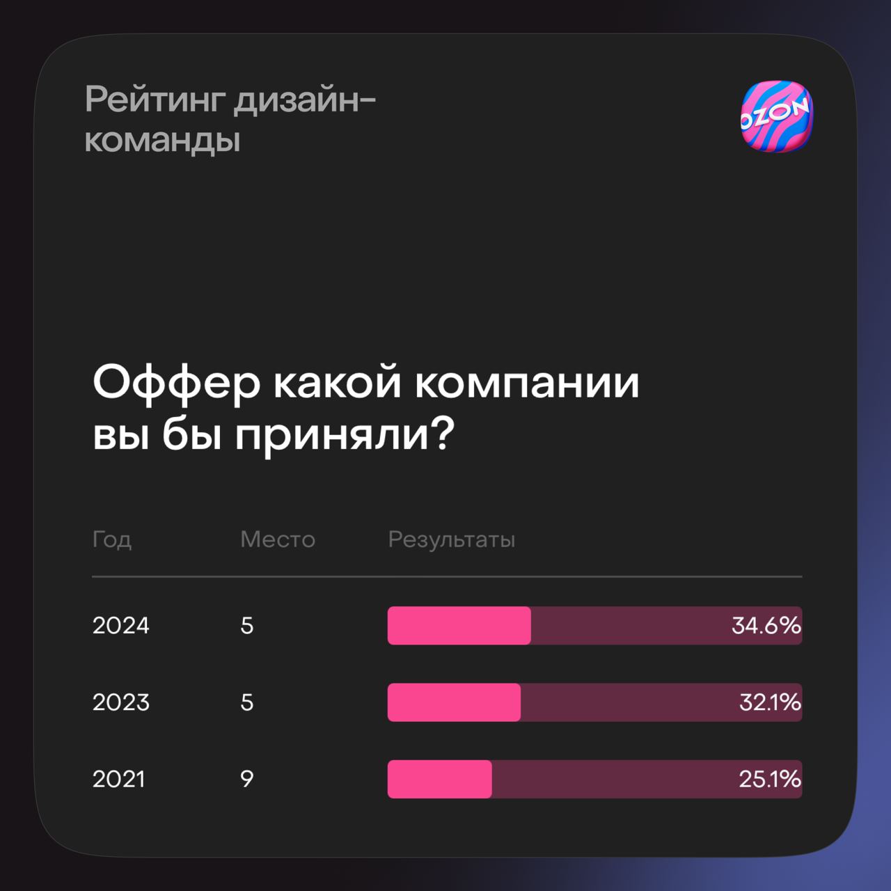 Мы обещали поделиться результатами исследования Юры Ветрова — вот и они.
В карточках — как изменилось мнение профессионального сообщества о дизайне в Ozon за последние годы | Сетка — социальная сеть от hh.ru