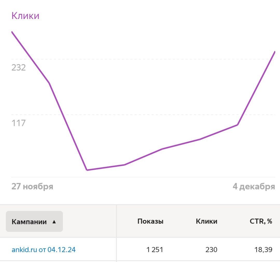 Коротко о том как я умею настраивать рекламу. CTR выше 18%. Реклама была настроена сегодня и сегодня же запущена | Сетка — социальная сеть от hh.ru