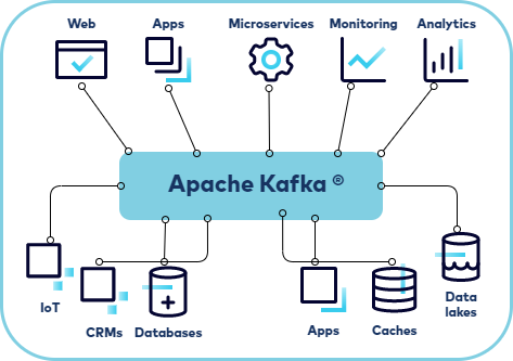 Apache Kafka — это распределенная платформа обработки потоков данных и система публикации/подписки (pub/sub), используемая для создания высокопроизводительных и масштабируемых приложений | Сетка — социальная сеть от hh.ru