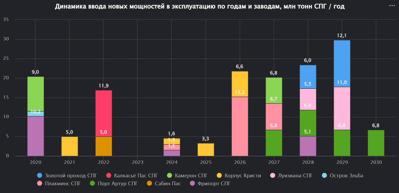 Австралийская фирма Вудсайд Энергия планирует построить СПГ-завод в штате Луизиана в США мощностью 16 | Сетка — социальная сеть от hh.ru
